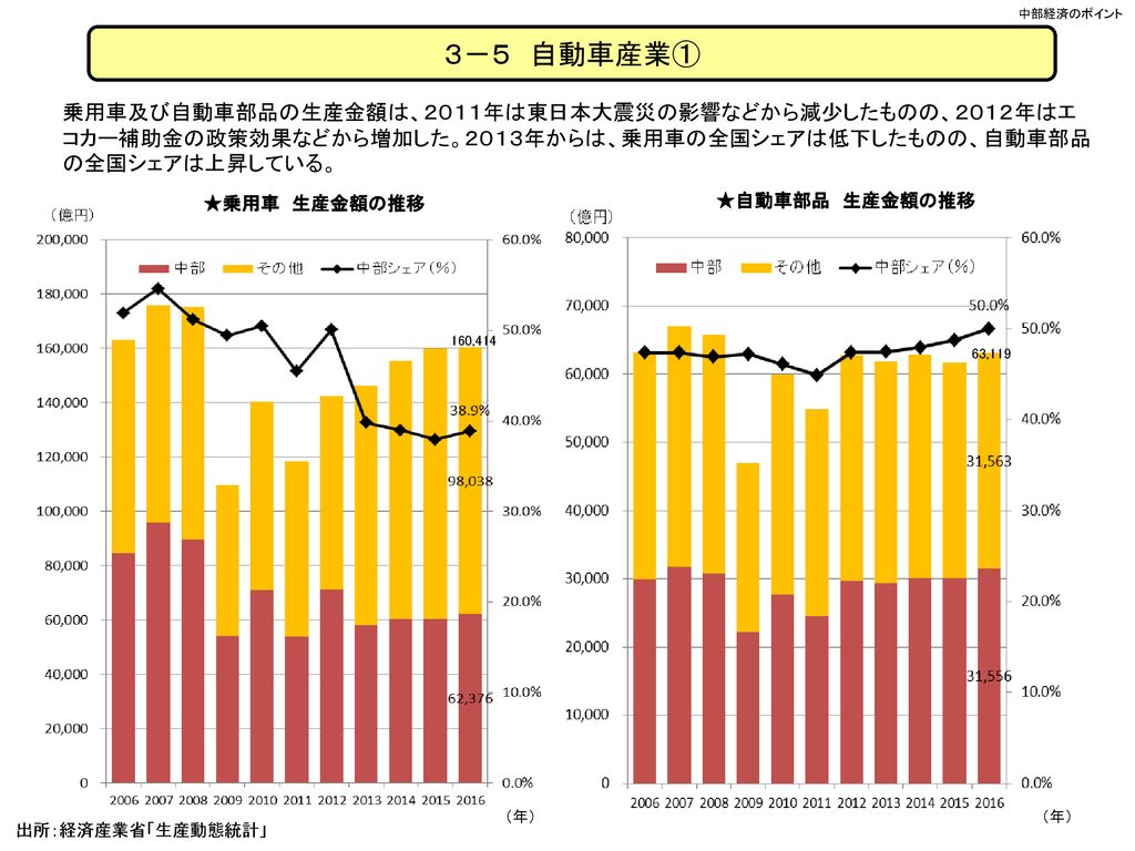 中部経済のポイント ２０１７ 中部経済産業局 総務企画部調査課 - ppt download